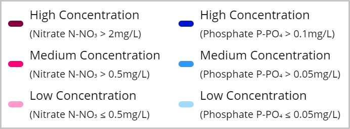 Nutrient Concentration Levels